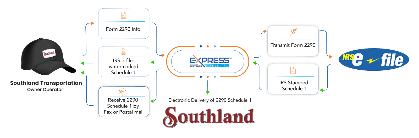 Form 2290 Filing from TForce